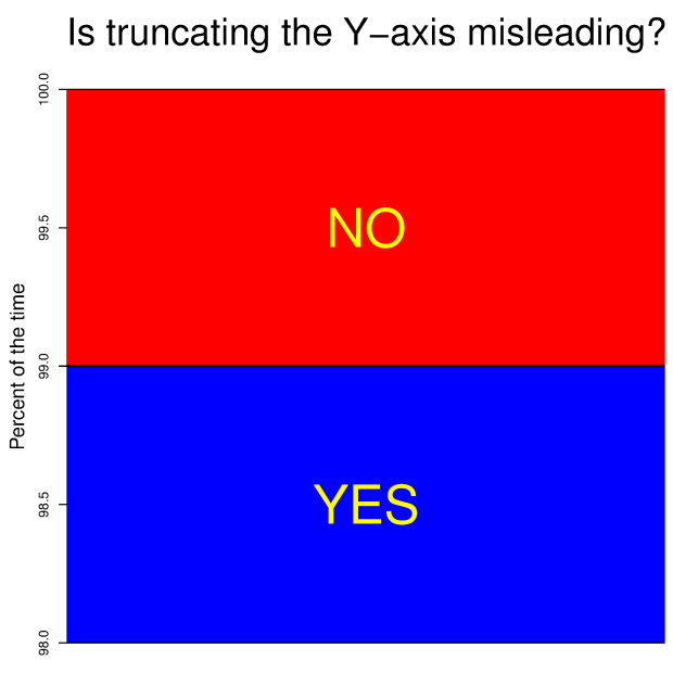 Axes and baseline