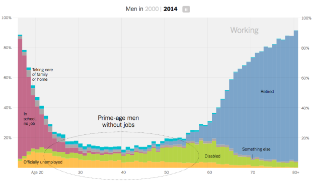 Rise of Men Who Don't Work