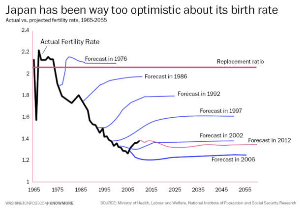 Japan fertility forecasts