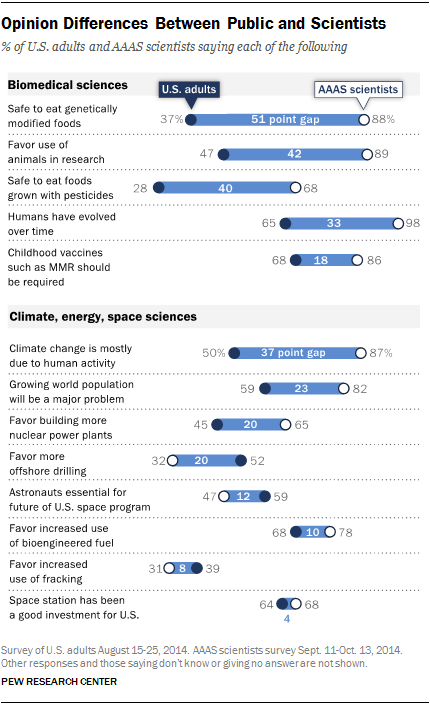 Science and society opinion by Pew Research