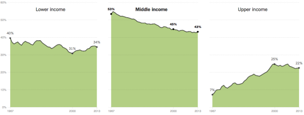 Shrinking middle class