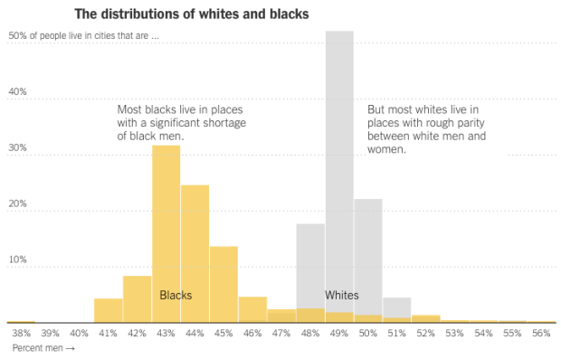 Distribution of whites and blacks