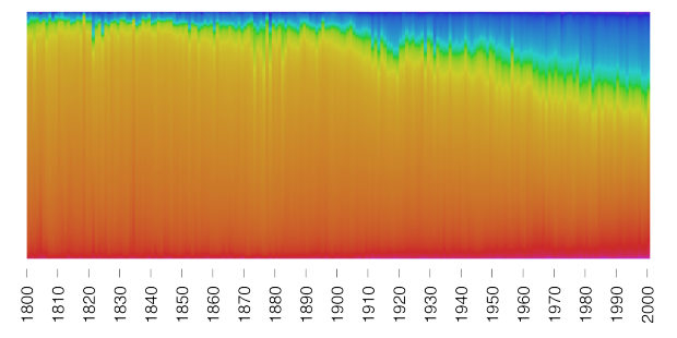 Painting colors over time