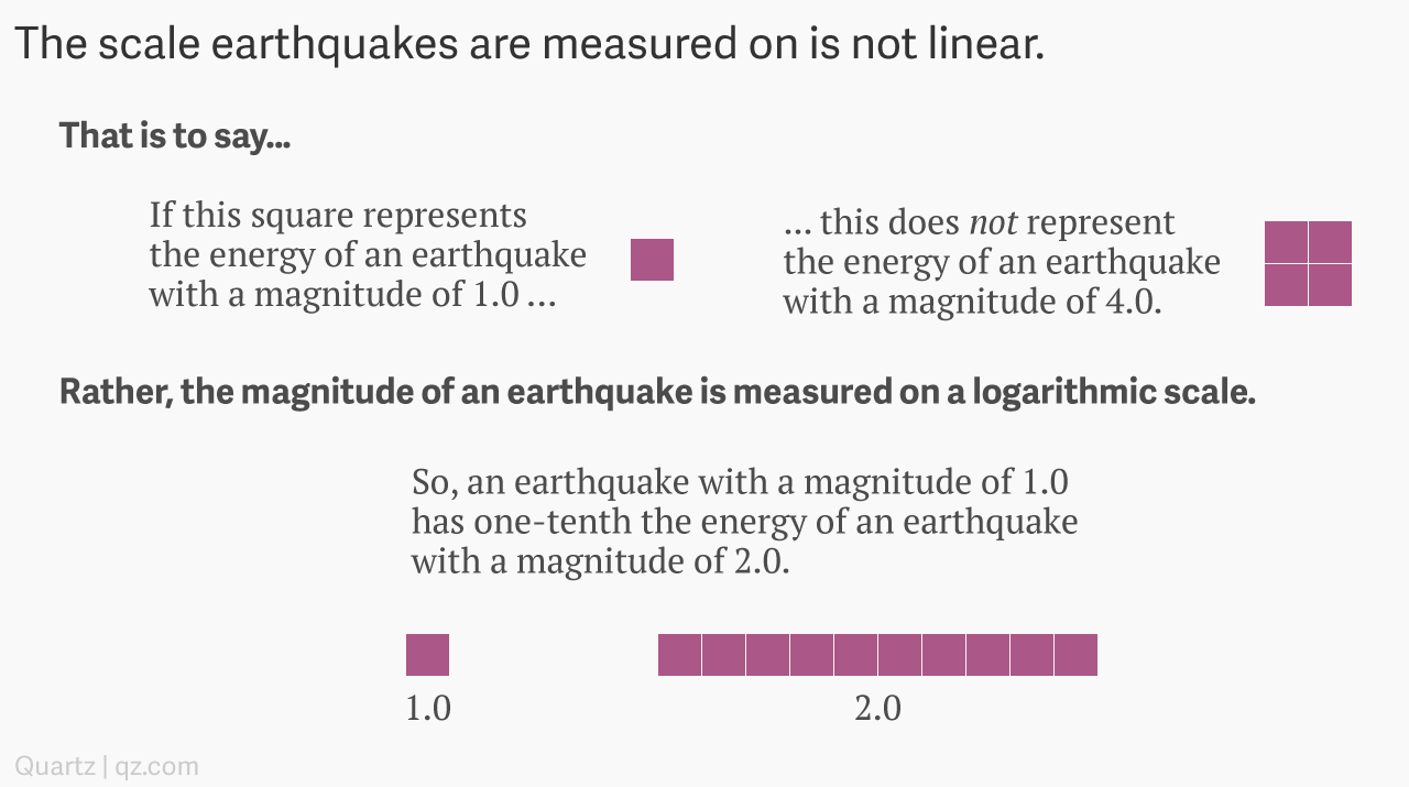 Earthquake magnitude logarithmic formula