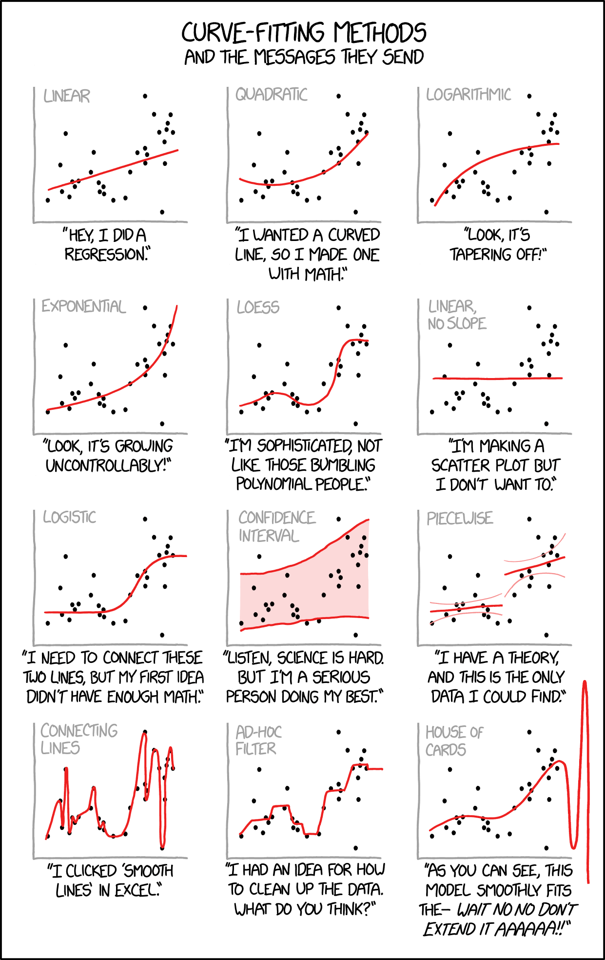 Xkcd Curve Fitting Messages FlowingData