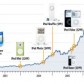 iPod Design and Apple Stock Over the Years