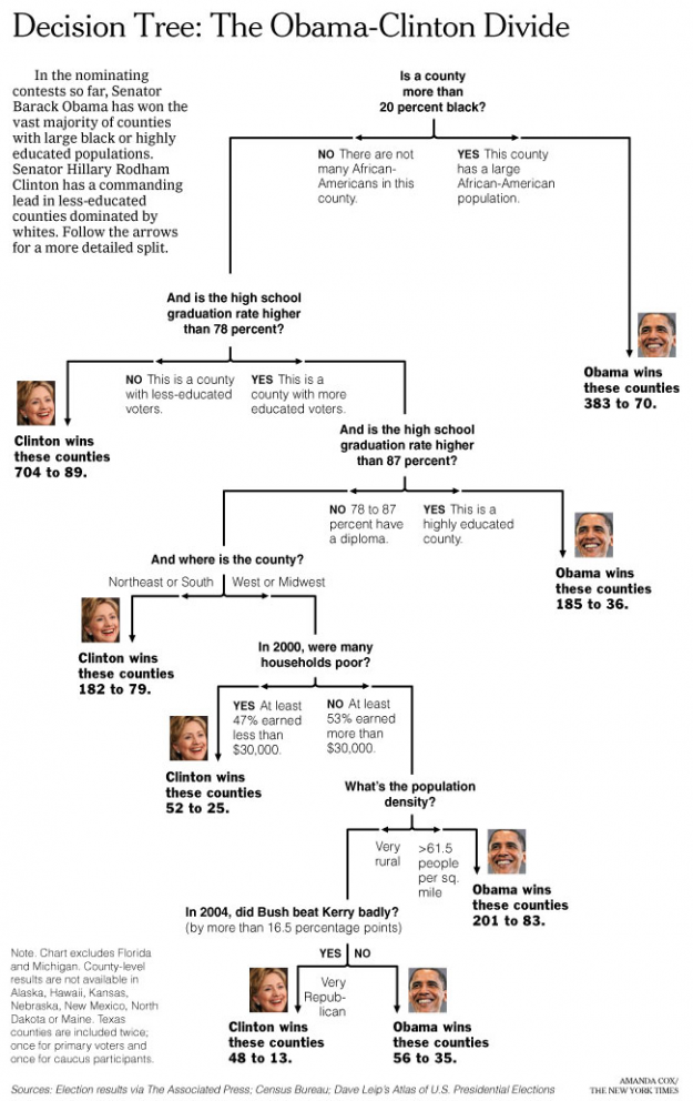 Showing the Obama-Clinton Divide in Decision Tree Infographic Showing the Obama-Clinton Divide in Decision Tree Infographic