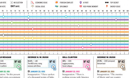 Exploration of Our Presidents’ First 100 Days in Office