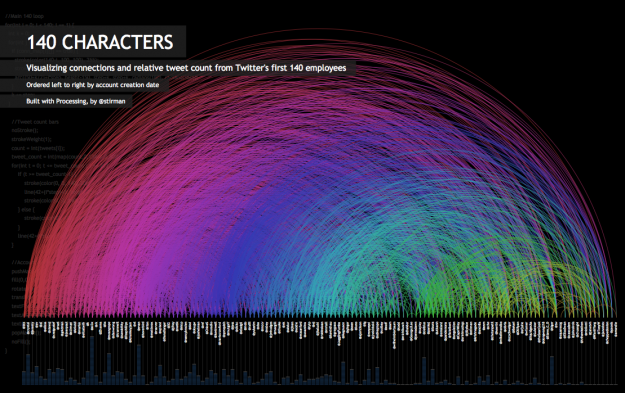 Connections among Twitter employees