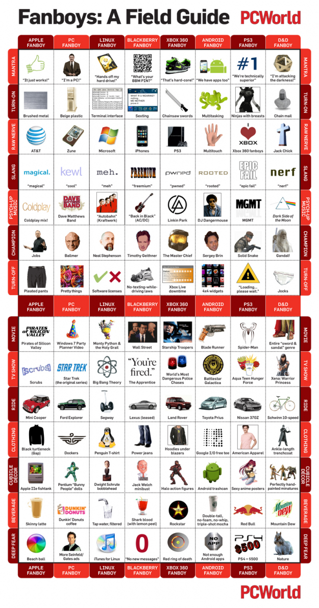 Field guide to fanboys Field guide to fanboys