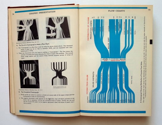 Vintage Infographics From the 1930s