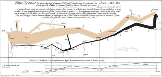 Is Napoleon’s March the Greatest Statistical Graphic Ever?