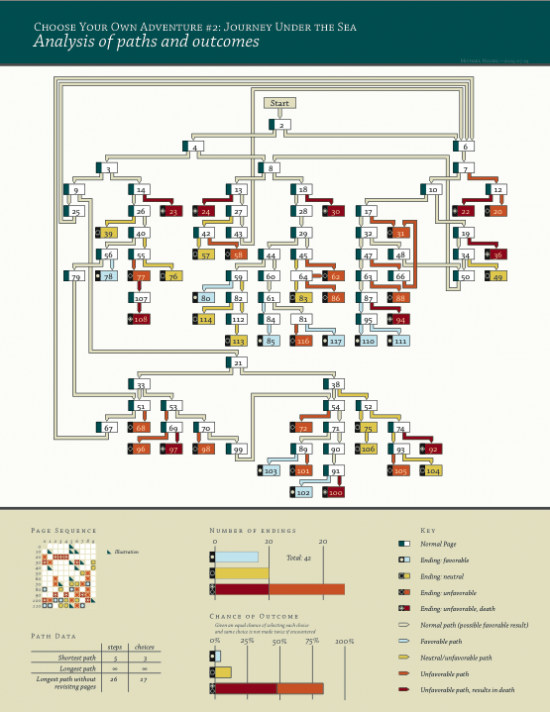 Choose Your Own Adventure – Most Likely You’ll Die
