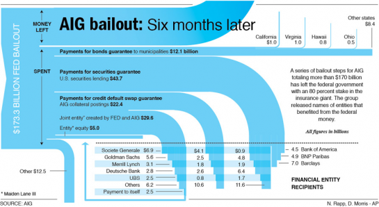 AIG Bailout: Where $173 billion Went