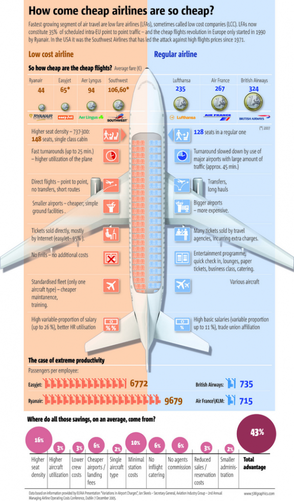Chart 1 – Comparison between low cost and regular airlines