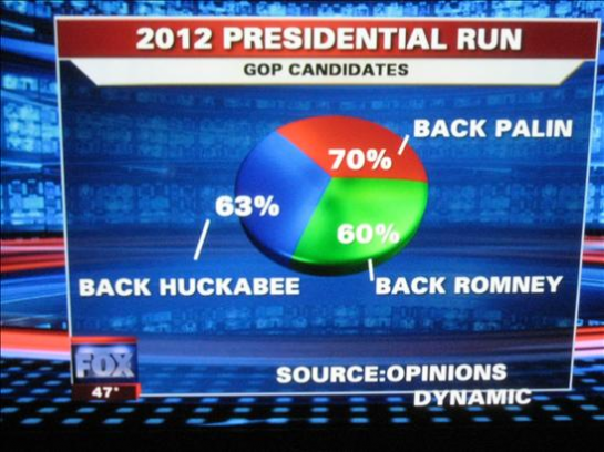 Fox News Makes the Best Pie Chart. Ever.