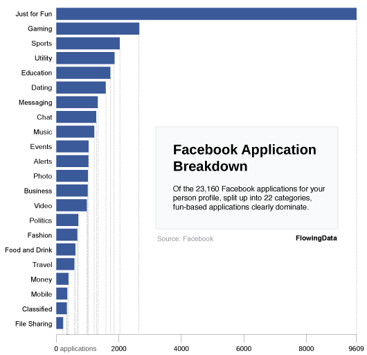 Chart of the Day: A Breakdown of Facebook Applications