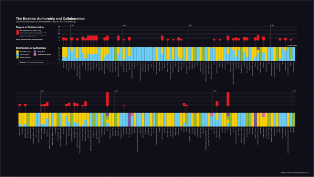 Beatles Music in Infographics Beatles Music in Infographics