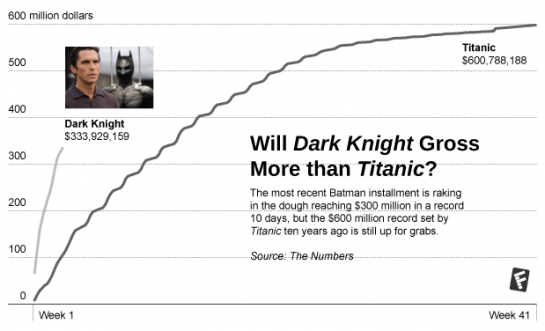 Will <em>Dark Knight</em> Beat <em>Titanic</em> for Biggest Movie of All Time? [POLL]