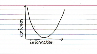 Information vs. Confusion