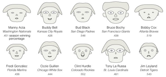 Chernoff Faces to Display Baseball Managers From 2007 MLB Season