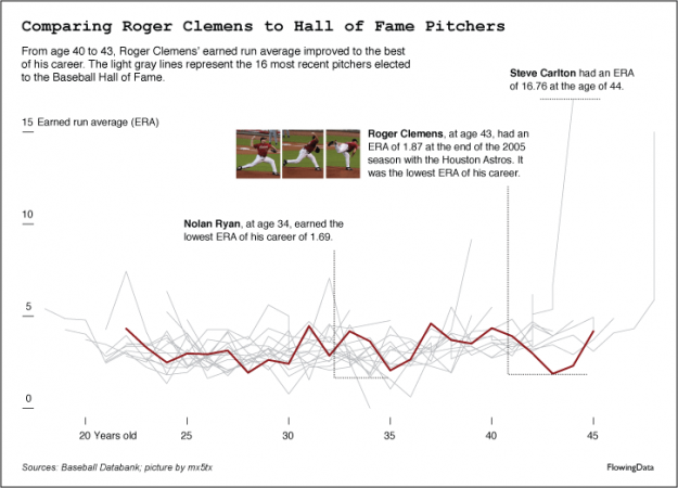 Comparing Roger Clemens to Hall of Fame Pitchers Comparing Roger Clemens to Hall of Fame Pitchers