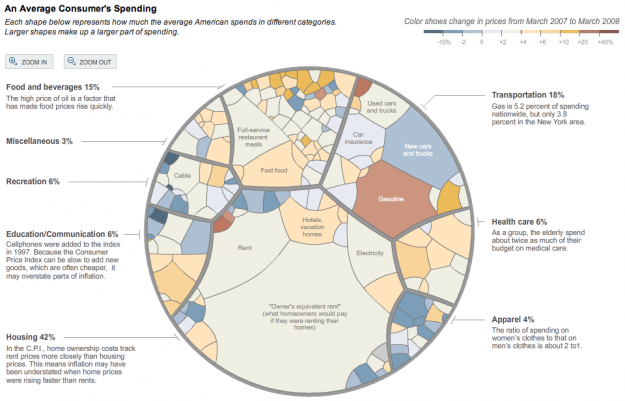 American Consumers Spend More Money On Cheese than On Computers