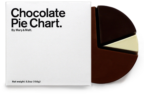 Mmm, Chocolate Pie… Chart Mmm, Chocolate Pie… Chart