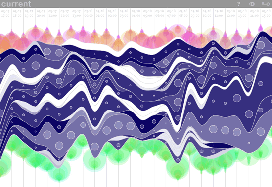 Current tracks and visualizes memes Current tracks and visualizes memes