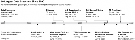 10 Largest Data Breaches Since 2000 – Millions Affected 10 Largest Data Breaches Since 2000 – Millions Affected