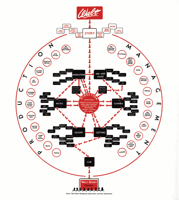 Amusing Disney Org Chart – From Walt on Down