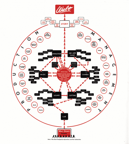 Amusing Disney Org Chart – From Walt on Down Amusing Disney Org Chart – From Walt on Down