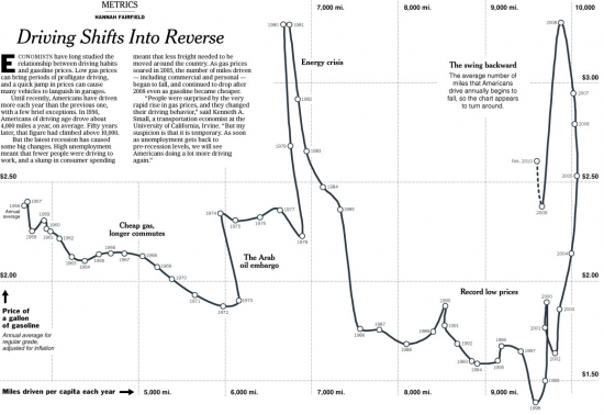 Driving habits and gas prices shift into reverse