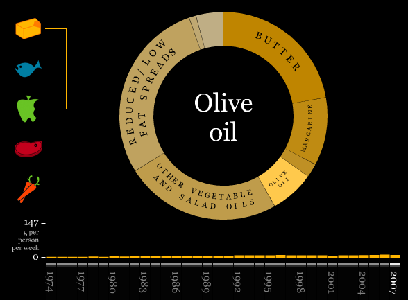 What Britain Has Eaten the Past Three Decades
