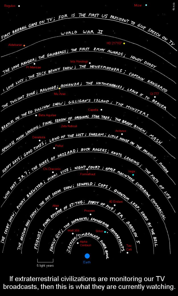 If Aliens Were Tuning Into Our Television Frequencies…