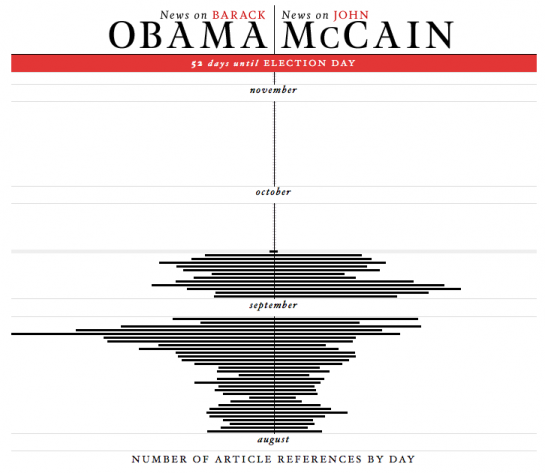 Compare Media Coverage of Presidential Candiates with Everymoment Now