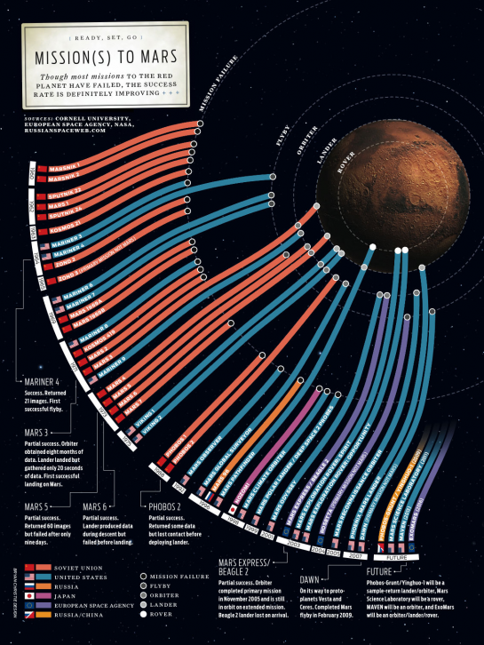 Failed Space Missions to Mars Failed Space Missions to Mars