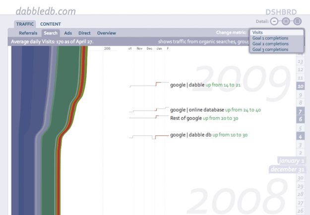 Google Analytics Data Made More Informative – Dshbrd by DabbleDB