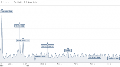 Facebook Measures Happiness in Status Updates