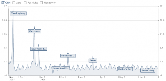 Facebook Measures Happiness in Status Updates Facebook Measures Happiness in Status Updates