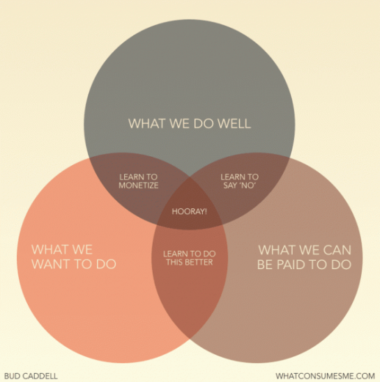 Three Ingredients to Make the Perfect Business