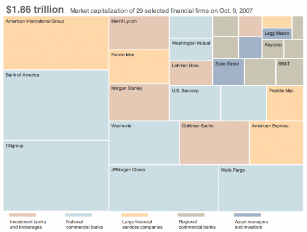 Tree Map to Show Losses by Major Companies Tree Map to Show Losses by Major Companies