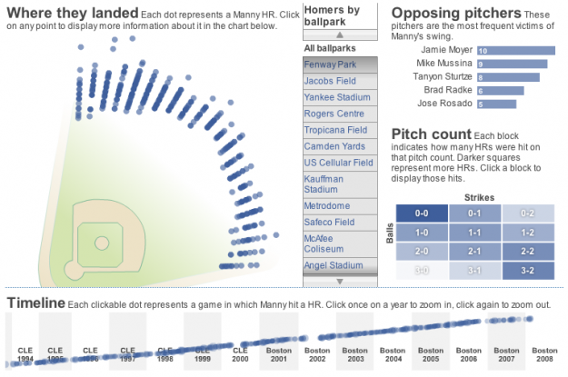 Tracking Manny Ramirez’s Hunt for 500 Homers Tracking Manny Ramirez’s Hunt for 500 Homers