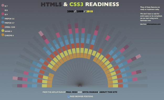HTML5 visualization readiness
