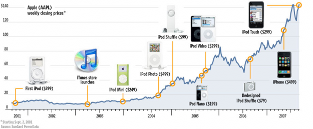 iPod Design and Apple Stock Over the Years iPod Design and Apple Stock Over the Years