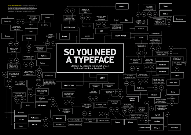 A flowchart to decide what typeface to use A flowchart to decide what typeface to use