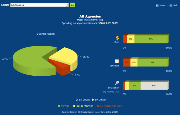 IT Dashboard and Data from USAspending.gov