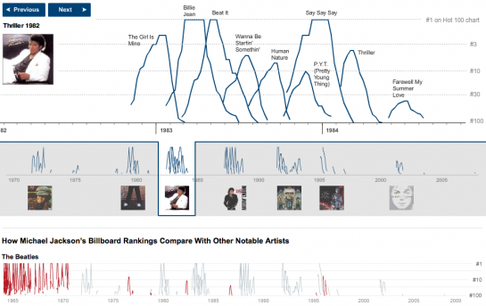 Michael Jackson Billboard Rankings: the Man, the Legend