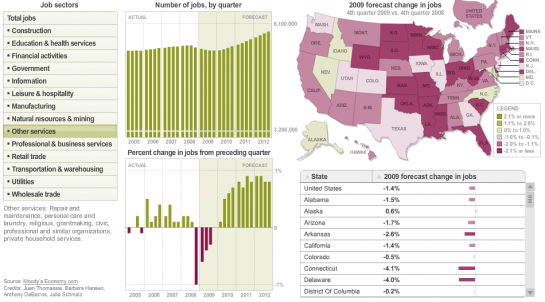USA Today Digs Into Job Forecasts for 2009