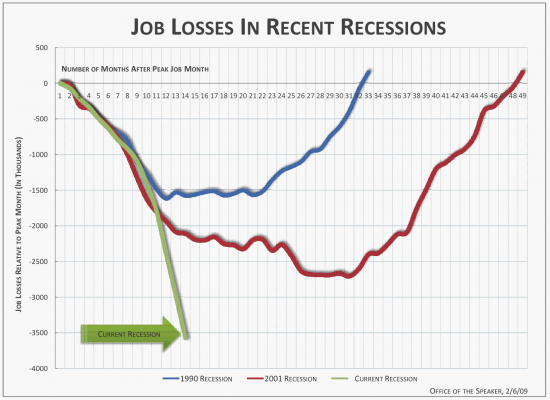 4 Different Looks at Job Losses During Recessions